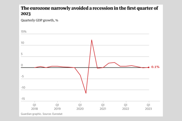 elmaradó fellendülés az eurózónában